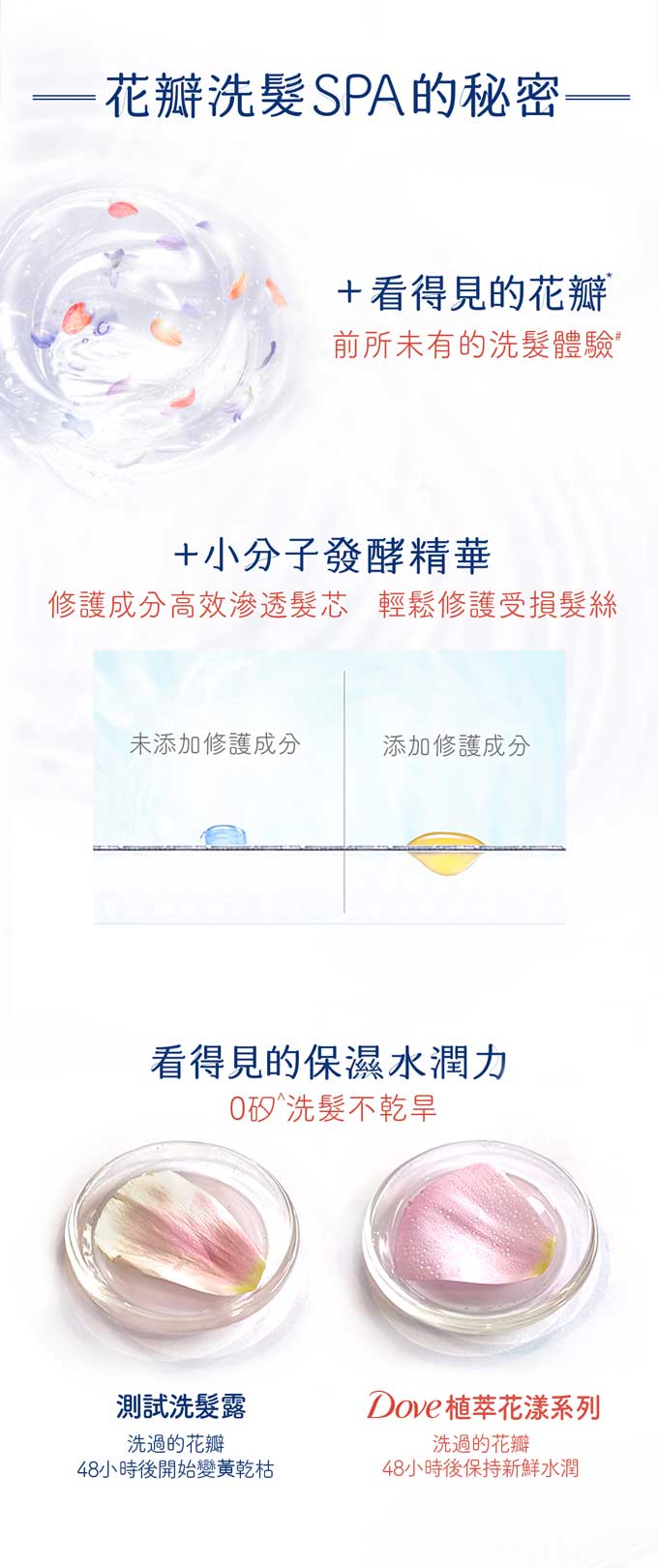 Dove, 多芬, Dove植萃花漾洗頭水 , Dove Botanical Selection洗頭水 , 扁塌易出油頭髮, 受損脆弱頭髮, 花瓣洗頭水, 花瓣洗髮SPA, 發酵精華, 藍風鈴豐盈蓬鬆洗頭水, 豐盈蓬鬆洗頭水, 紅石榴煥活修護洗頭水, 煥活修護洗頭水, 發酵精華洗頭水, 藍風鈴洗頭水, 紅石榴洗頭水, 潔淨洗頭水, 保濕洗頭水, 清爽洗頭水, 修護洗頭水